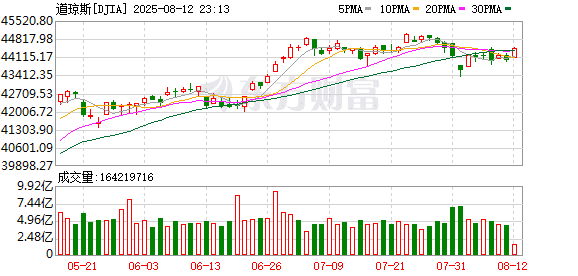 美股三大指数小幅收跌 大型科技股多数下跌 特斯拉涨超2% 录得四连涨
