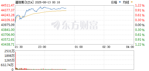 美股三大指数集体上涨 纳指再创历史新高