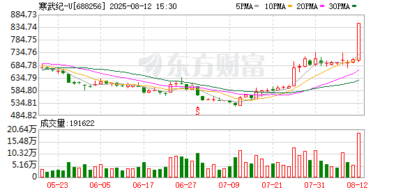 寒武纪：网传公司在某厂商预定大量载板订单等相关信息均为不实信息