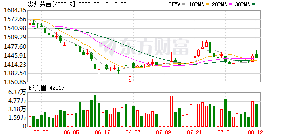 贵州茅台：上半年净利润454.03亿元 同比增长8.89%