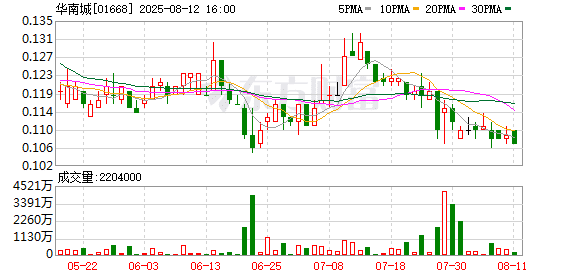负债超600亿港元！知名房企被下令清盘 市值仅剩12亿港元