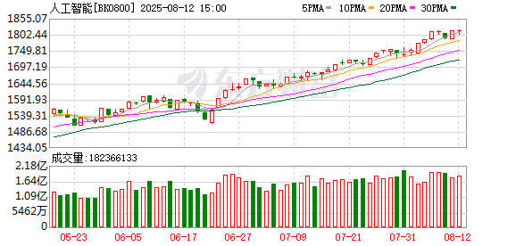 这个板块大爆发 10倍股批量涌现！