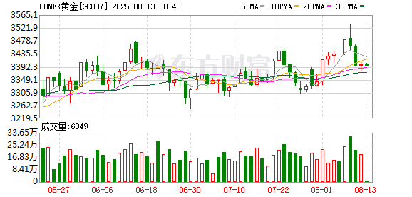 特朗普确认不对黄金征收关税 黄金期货价格为何坐上「过山车」？