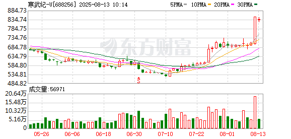 顶级游资携手「扫货」！寒武纪股价定格848.88元 「688股」热度激增 科创指数估值一览