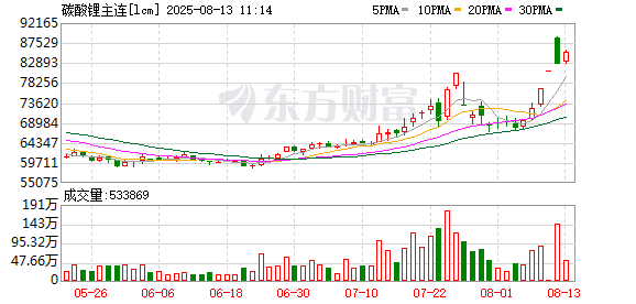碳酸锂两日暴涨背后：「无形之手」正在重塑锂业「反内卷」格局