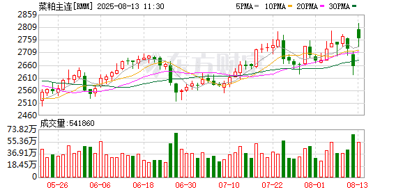 菜粕期货近、远月合约走势分化