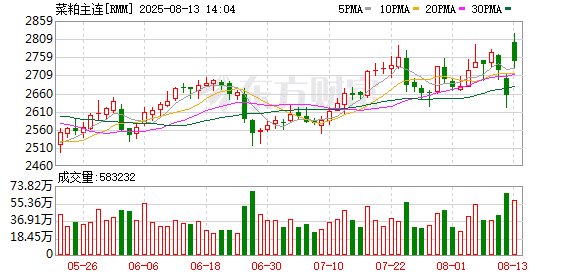 关键数据公布美财长力挺大幅降息！商务部对加拿大油菜籽反倾销初裁 菜粕期货合约走势分化
