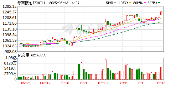 A股三大重磅驱动！牛市旗手全线爆发！