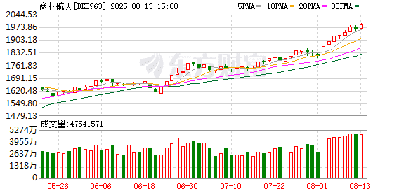 商业航天掀起涨停潮 高增长概念股出炉（附名单）