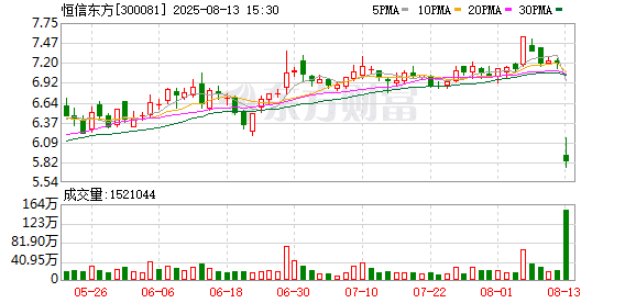 突然爆雷，300081，被证监会立案！