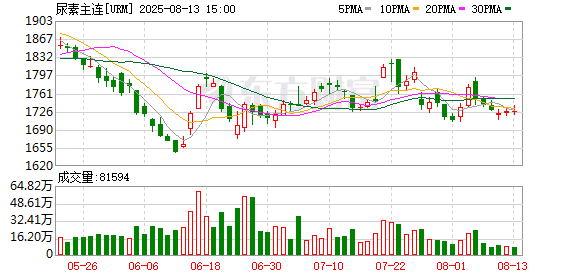 卓创资讯：尿素出口消息落地不及预期 基本面限制下依旧承压