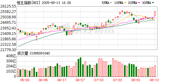 利好突袭！中国资产全线暴涨！腾讯创逾4年新高