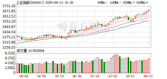 沪指创近4年新高 机构：A股处于史上第一次「系统性慢牛」