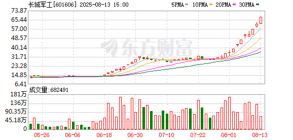 大牛股长城军工再度涨停 走出10天7板行情 今年累计涨超476%