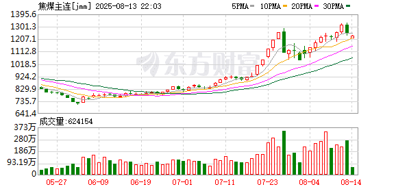 大商所：调整焦煤期货JM2601合约交易限额