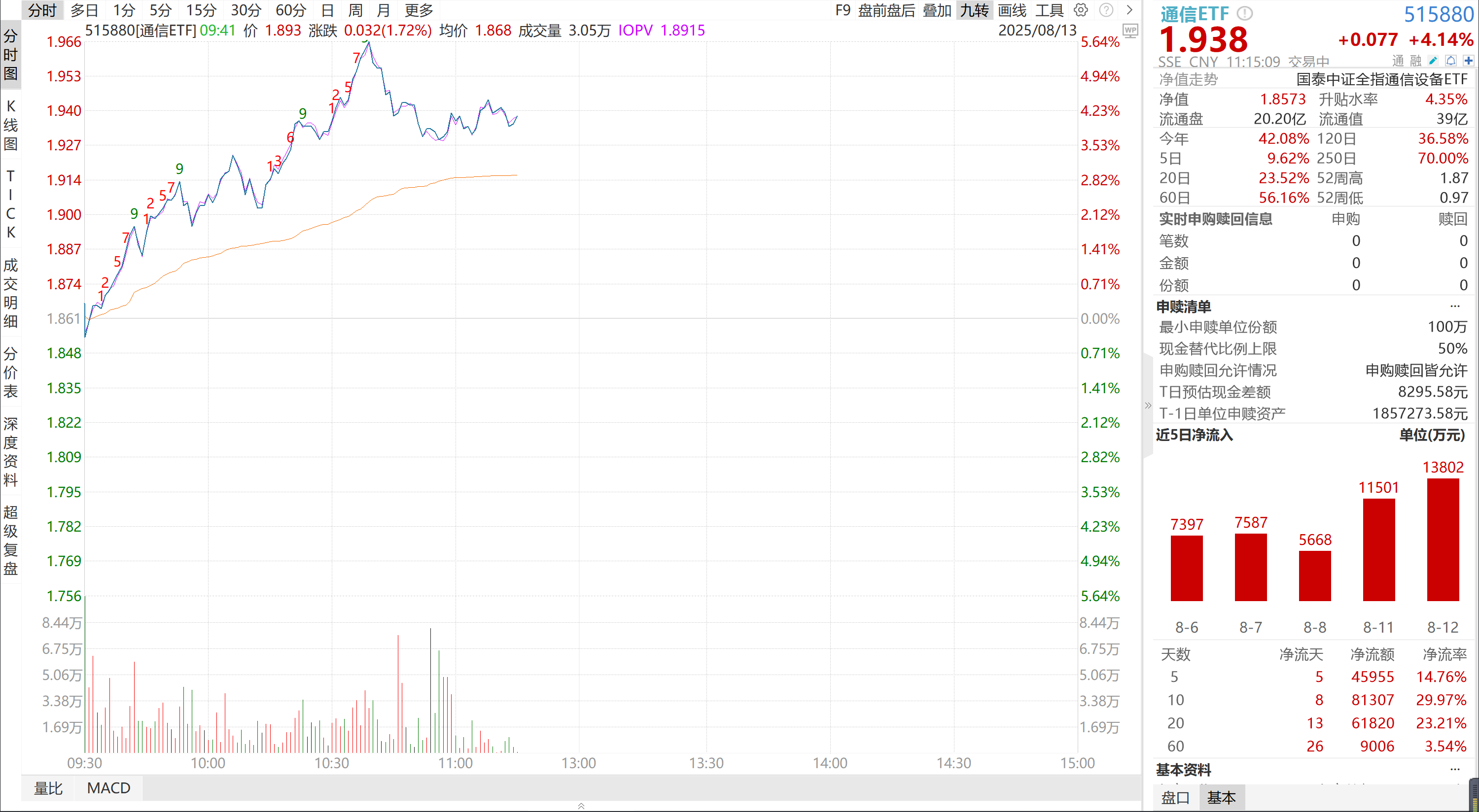 光模块领涨市场，通信ETF（515880）涨超4%，价格再创新高