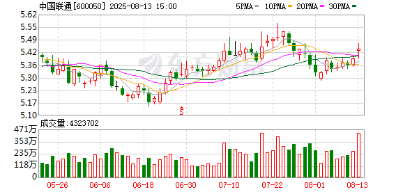 中国联通上半年营收超2000亿：算网收入占比提升至26% 资本开支减少15%