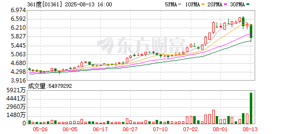 361度上半年净利增8.6%：电商渠道营收增45% 股价涨五成