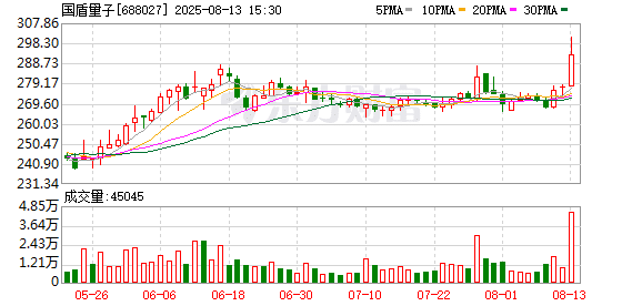 国盾量子上半年收入增超七成：同比减亏 量子计算收入激增284%