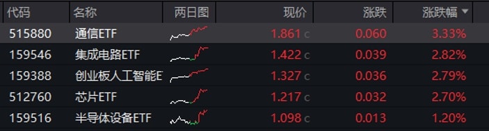 AI算力爆发！关注通信ETF（515880）、芯片ETF（512760）