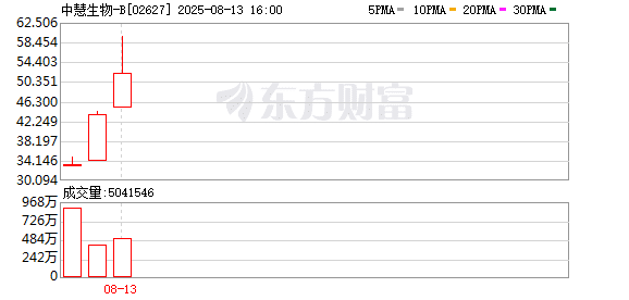 3天涨超3倍！这只生物医药股刚上市又迎利好