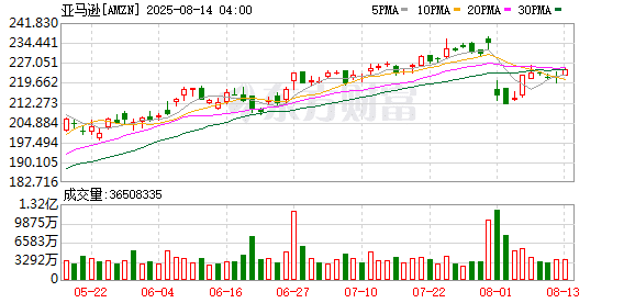 亚马逊开打美国生鲜外卖大战 「美版美团、饿了么」跳水下跌
