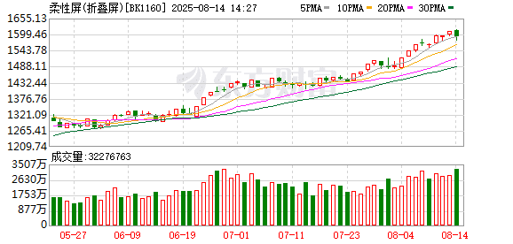 苹果折叠屏要来了 高成长概念股曝光