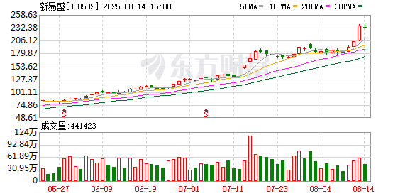 新易盛3年暴涨超22倍！业绩暴增的行业龙头股出炉（附名单）