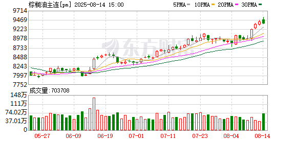 7月MPOB报告释放利多 8月棕榈油价格或延续涨势