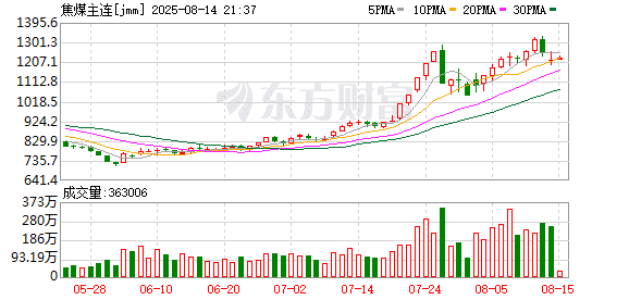 监管精准阻击焦煤期货日内投机交易