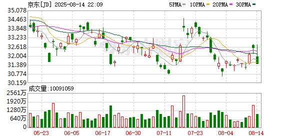 京东集团：第二季度净营收3566.6亿元 同比增22.4%