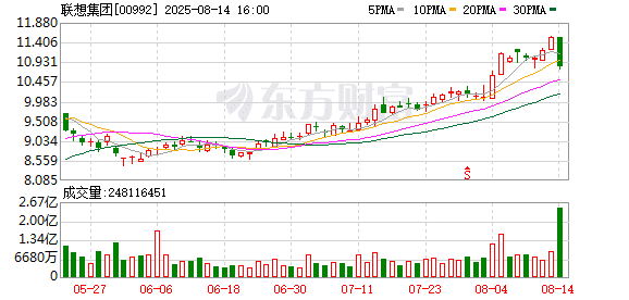 业绩新高股价却大跌 联想集团怎么了？