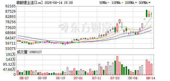1600万本金亏完 穿仓客户倒欠期货公司464万！碳酸锂期货敲警钟
