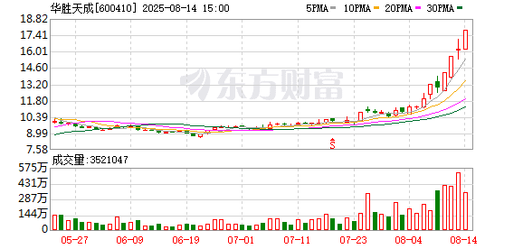 8月14日涨停复盘：52只股涨停 华胜天成6天4板