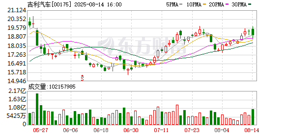 吉利汽车半年营收首破1500亿元！上调全年销量目标至300万辆！
