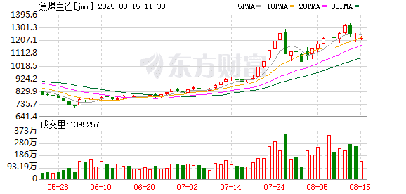 焦煤后期走势需关注「反内卷」政策执行力度