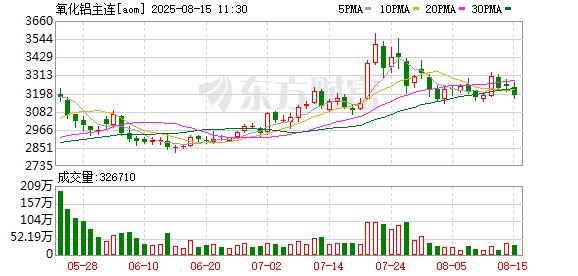 情绪退潮叠加基本面压力 氧化铝期价冲高回落