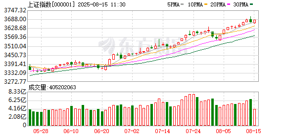 千金难买牛回头？沪指创下四年新高后急跌 公募基金解读后市