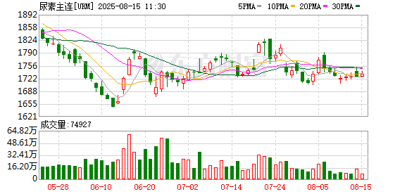 多地尿素出厂价跌破1700元/吨 后期需重点关注两点变化