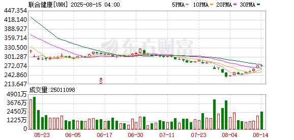 小作文蒙对了？巴菲特最新13F表披露建仓15亿美元联合健康