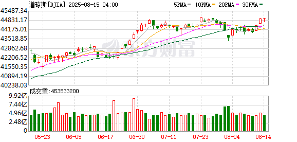 美股收盘：标普500指数连续三日创收盘新高 英特尔大涨超7%