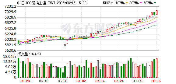 中证1000股指期货（IM）主力合约日内涨幅达2.00%