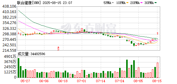 大涨！巴菲特「抄底」保险巨头 二季度建仓6只股票