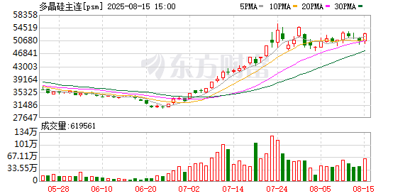 多晶硅整合「小作文」又出新版本？市场情绪助推硅料价格不断上涨