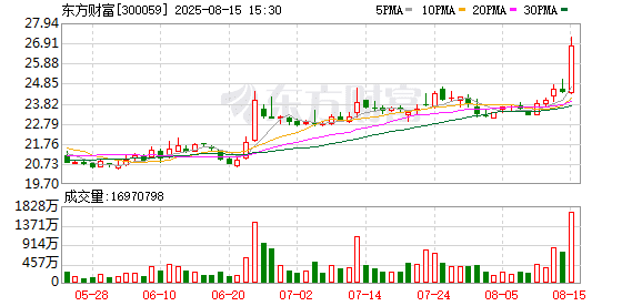 442亿元「扫货」东财！成交额跃居历史第九 融资客重仓股扫描 这些近日仍获增持