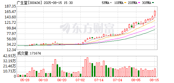 深交所：本周对近期涨幅异常的「广生堂」进行重点监控