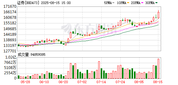 牛市「旗手」再吹进攻号角 如何理解板块上涨逻辑？