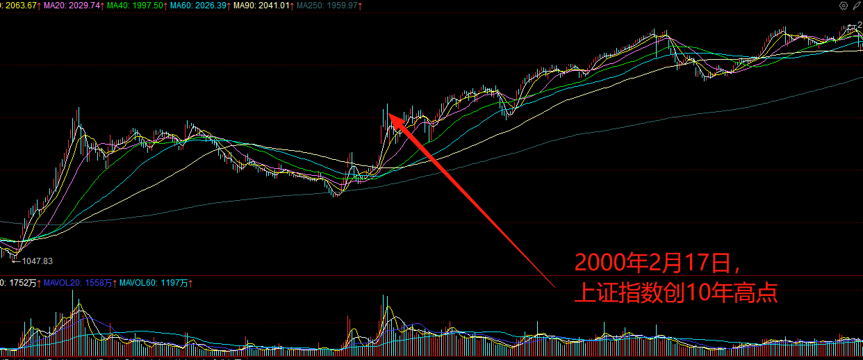 复盘A股35年走势，上证指数创出十年新高后会发生什么？目前沪指即将创十年新高，板块行情如何演绎？