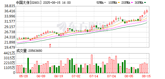 时隔六年再现保险巨头互买 能否撑起全面牛市？