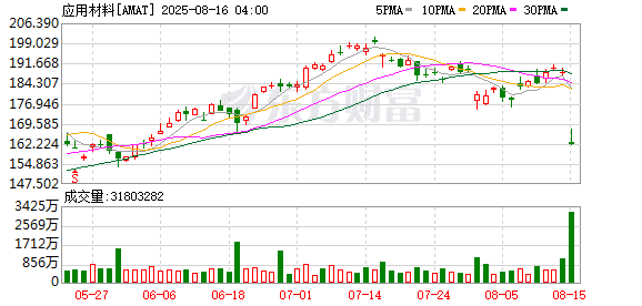重大利空！半导体巨头突然暴跌！
